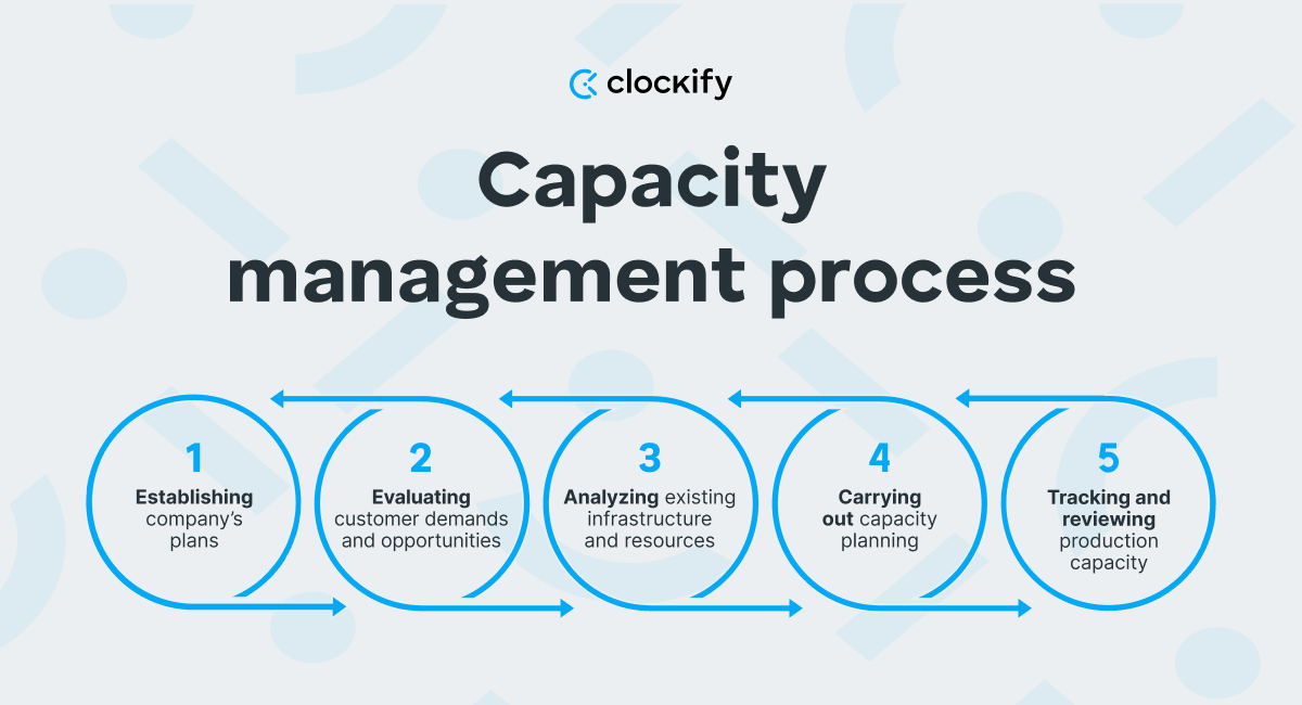 Capacity management process