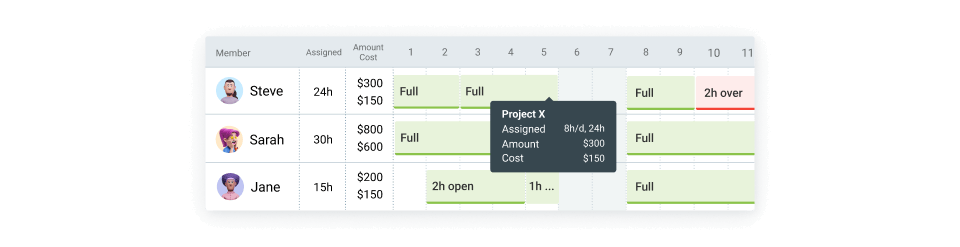 Schedule showing future costs & profits