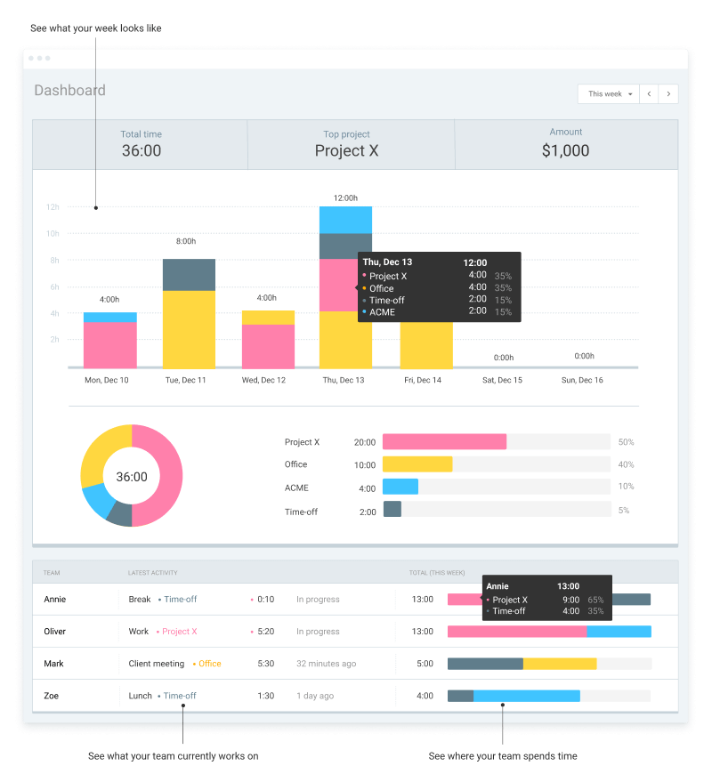 Clockify's dashboard