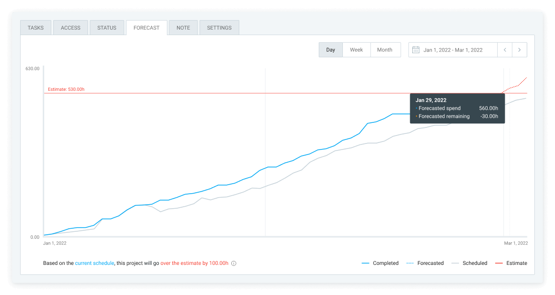 Forecasting chart going above the estimate