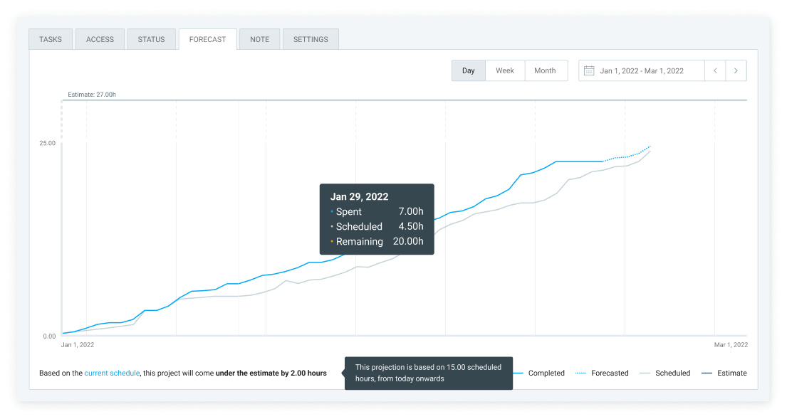 Forecasting chart with scheduled hours