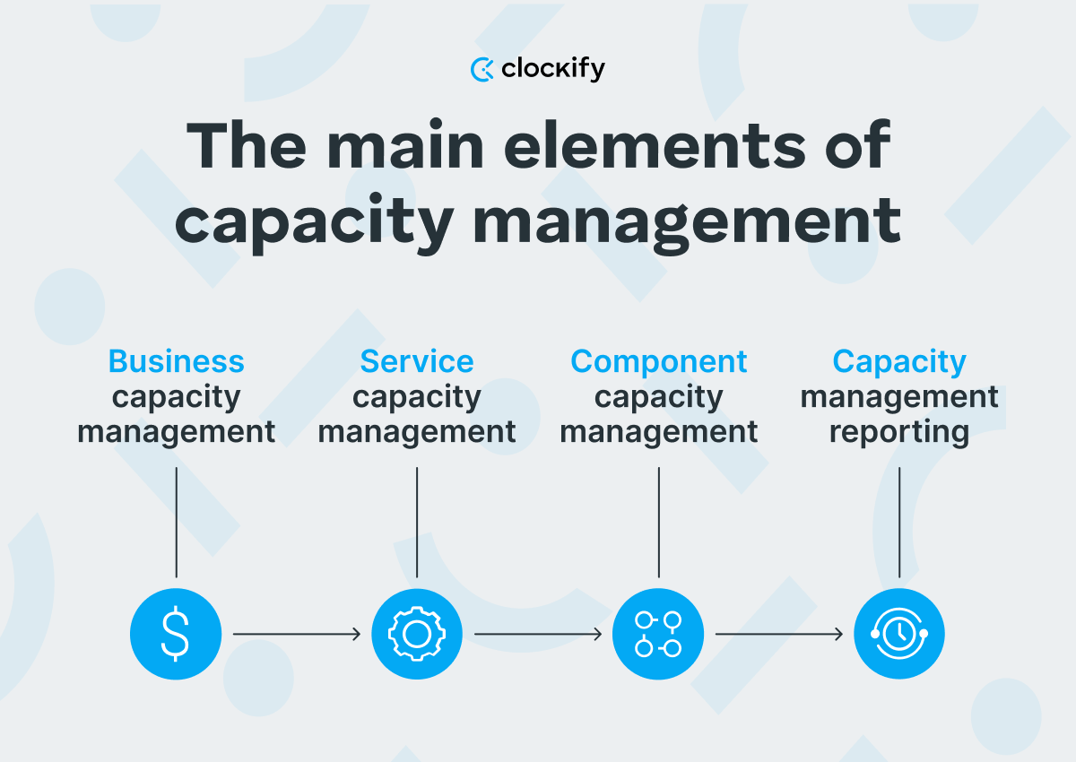The main elements of capacity management process