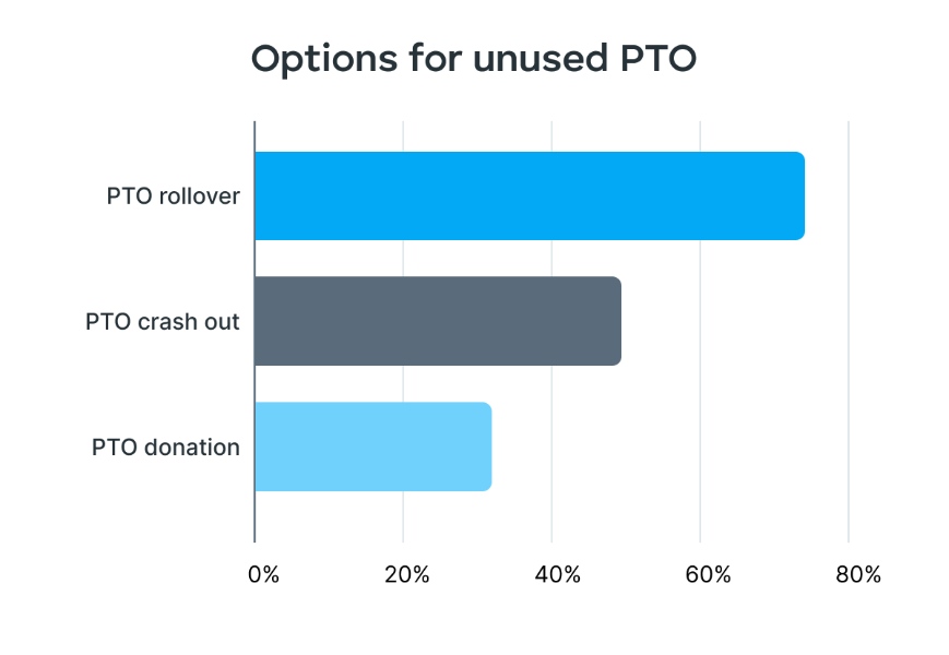 Options for unused PTO