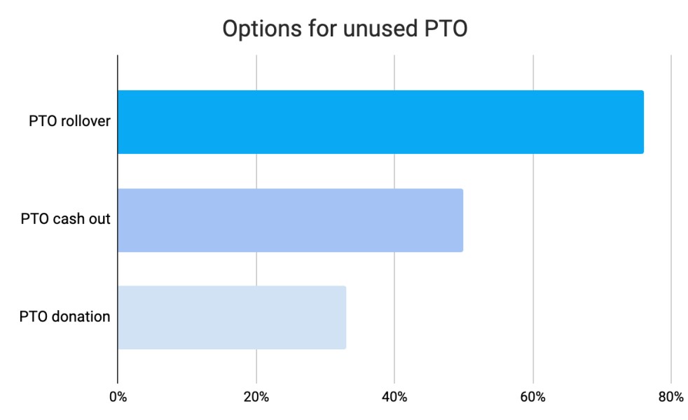 Unused pto