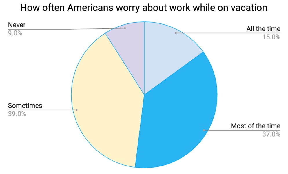 PTO statistics worries