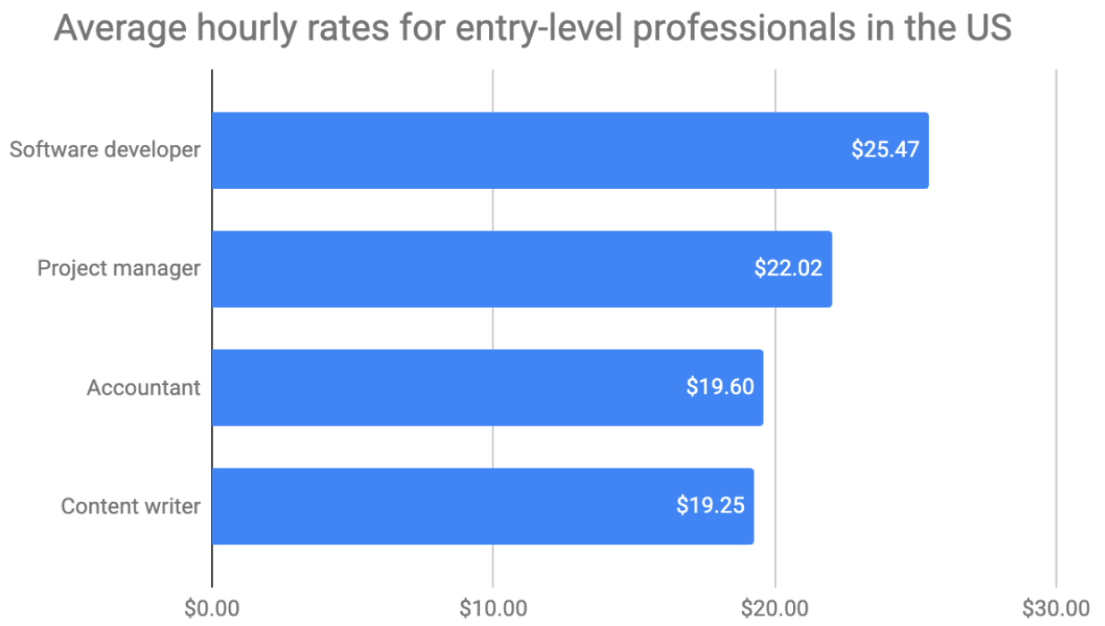 Entry-level (less than 1 year of experience) - graphic