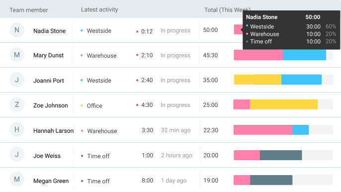 Dashboard zeigt dir, wer woran gerade arbeitet und wie ihre Arbeitswoche aussieht