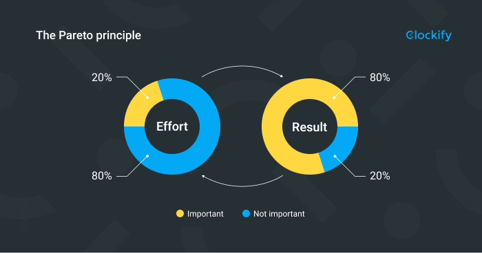 Time management technique Pareto analysis