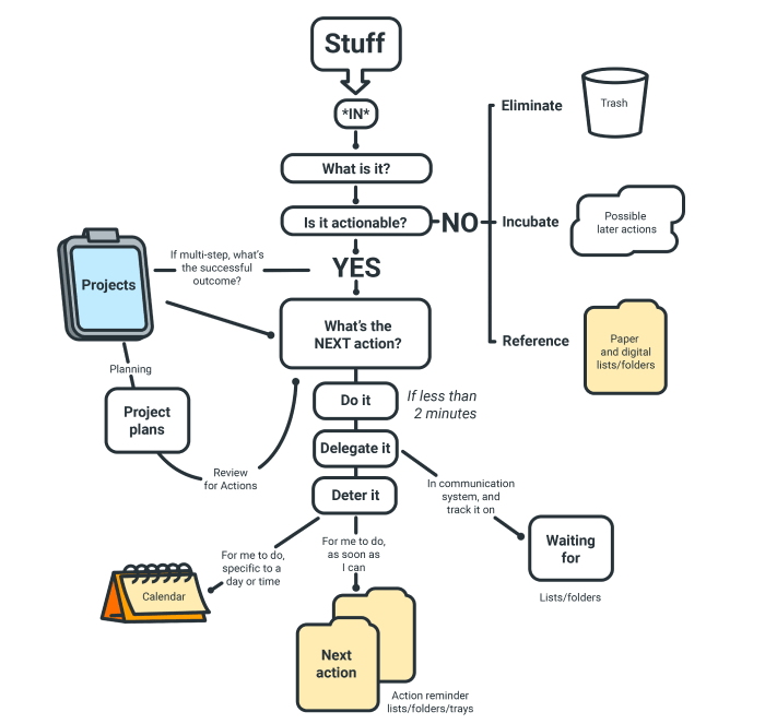 Time management technique Getting things done