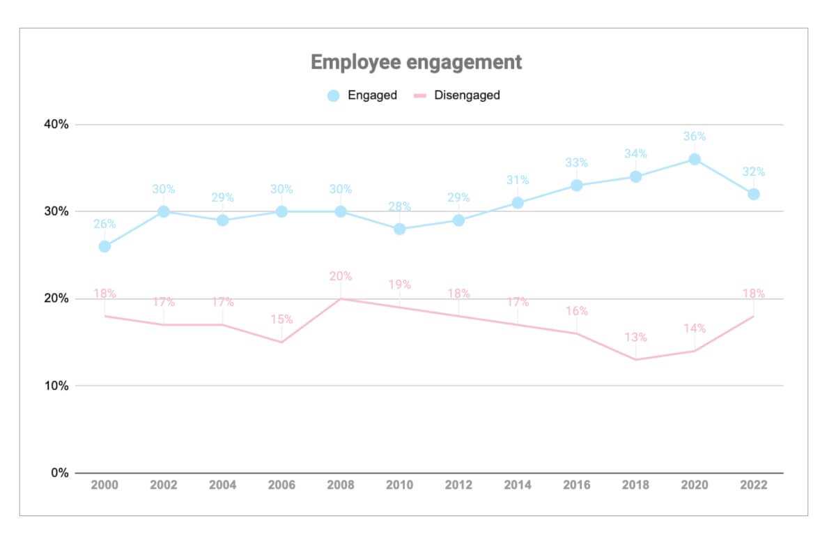 Employee engagement