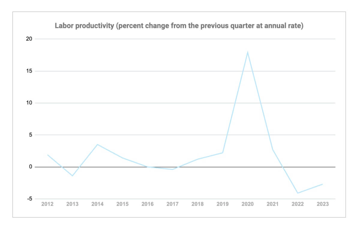 Labor productivity percent change from the previous quarter at annual rate